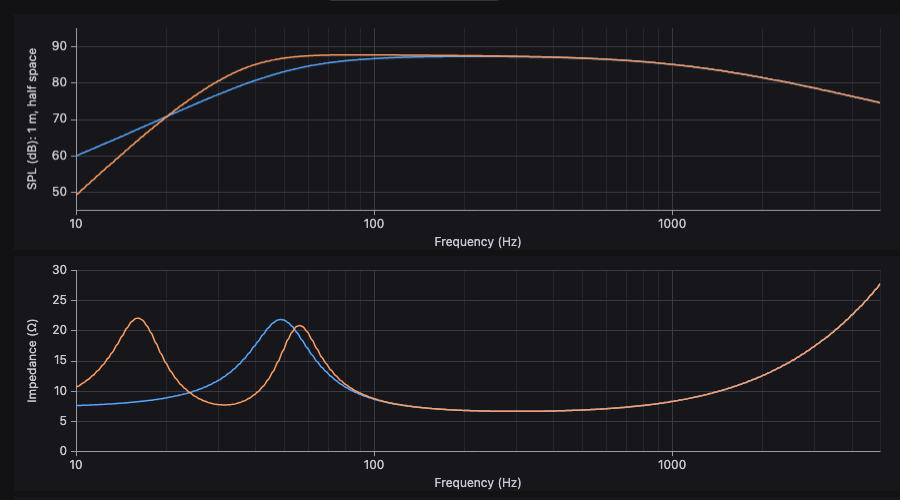 Two stacked plots comparing a sealed and a vented box for the same driver:
                      sound pressure level, and impedance showing one peak against two.